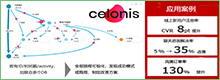 trancosmos analytics为流程挖掘公司Celonis提供实施和应用支持服务