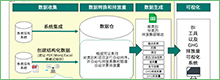 transcosmos发布自动收集和计算温室气体排放数据的新服务。 节省97%的工时